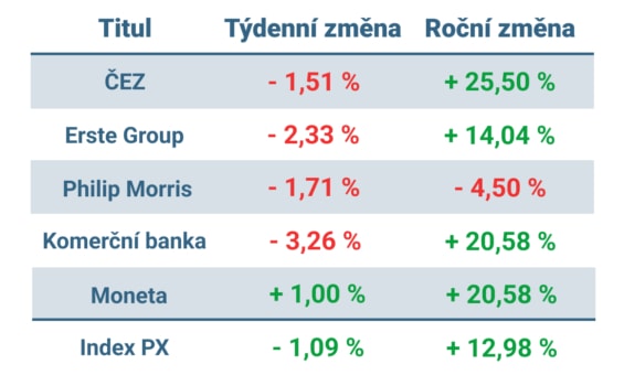 Vývoj ceny nejvýznamnějších titulů obchodovaných na pražské burze v tomto týdnu a od začátku roku 2023