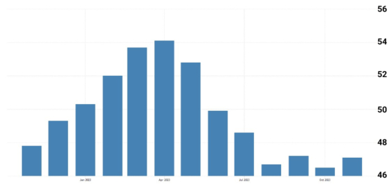 Vývoj indexu nákupních manažerů v eurozóně za posledních 12 měsíců