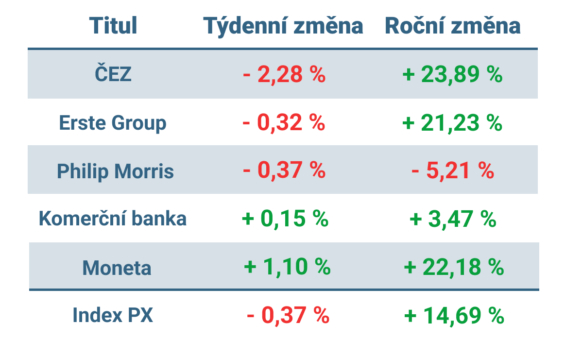 Vývoj ceny nejvýznamnějších titulů obchodovaných na pražské burze v tomto týdnu a od začátku roku 2023