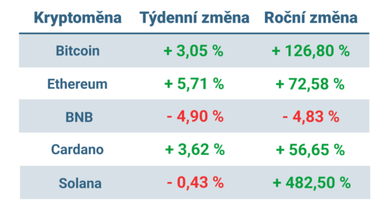 Vývoj ceny nejvýznamnějších kryptoměn za posledních 7 dní a od začátku roku