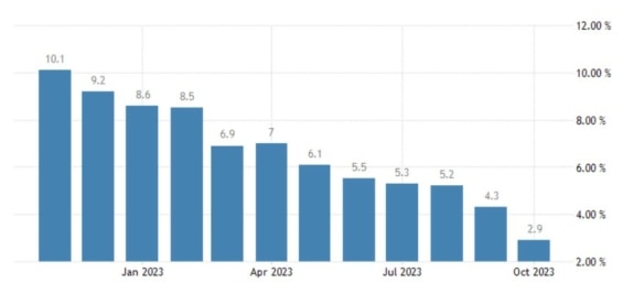 Vývoj inflace v eurozóně za posledních 12 měsíců