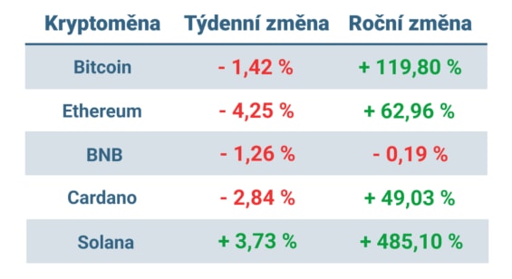 Vývoj ceny nejvýznamnějších kryptoměn za posledních 7 dní a od začátku roku