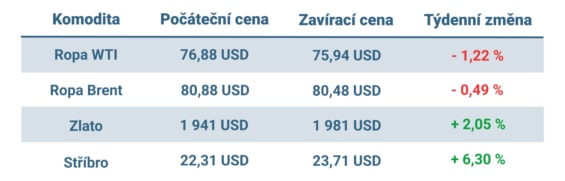 Vývoj ceny nejvýznamnějších komodit v tomto týdnu