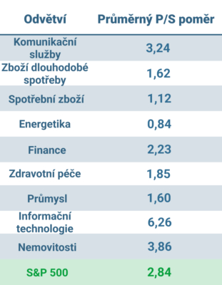 Průměrný P/S poměr vybraných odvětví z indexu S&P 500 ke konci ledna 2025