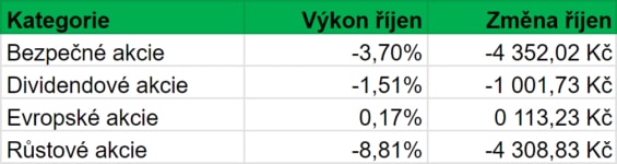 Vývoj hodnoty jednotlivých kategorii akcií našeho portfolia v průběhu řijna