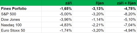 Srovnání výkonnosti našeho portfolia s výkonností vybraných globálních indexů