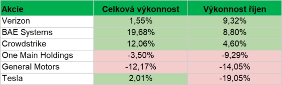 Nejvýkonnější a nejslabší složky našeho portfolia v průběhu října