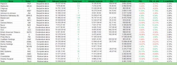 Dosavadní výkonnost akcií z našeho portfolia