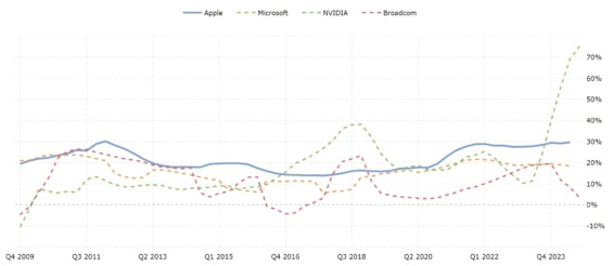 Dlouhodobý vývoj rentability aktiv společností Apple, Microsoft, Nvidia a Broadcom 