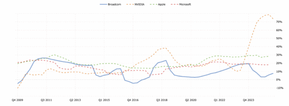 Dlouhodobý vývoj rentability aktiv společností Apple, Microsoft, Nvidia a Broadcom
