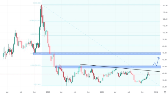 Týdenní akciový graf společnosti Roblox