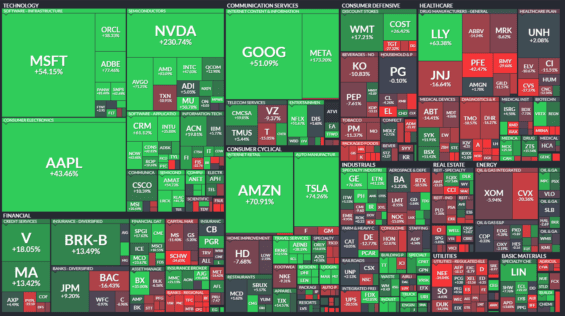 Výnos akcií amerických společností v indexu S&amp;P 500 (z konce minulého týdne)