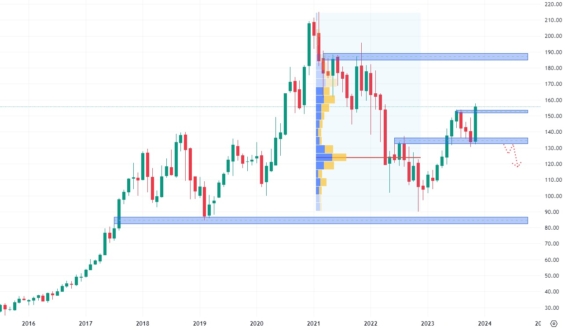 Měsíční akciový graf společnosti Take-Two Interactive Software