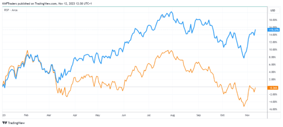 SP500 podle tržní kapitalizace a SP500 podle rovnoměrného zastoupení jednotlivých společností