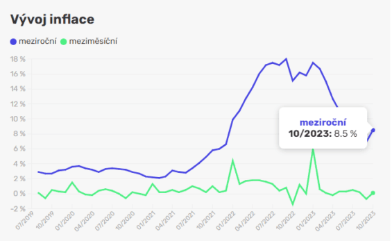 inflace-data-csu-ceskeho-statistickeho-uradu
