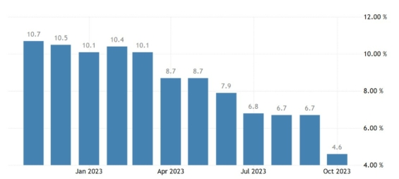 Vývoj britské inflace za posledních 12 měsíců