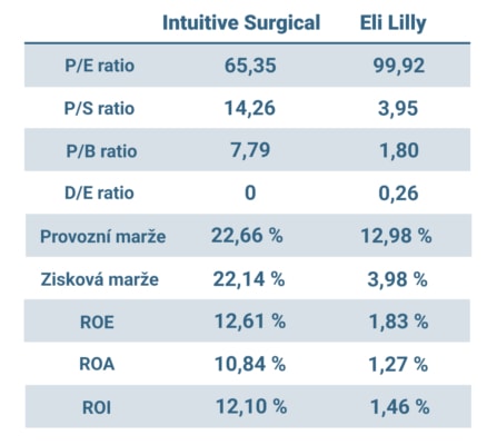 Fundamentální data akcií Intuitive Surgical a Alcon