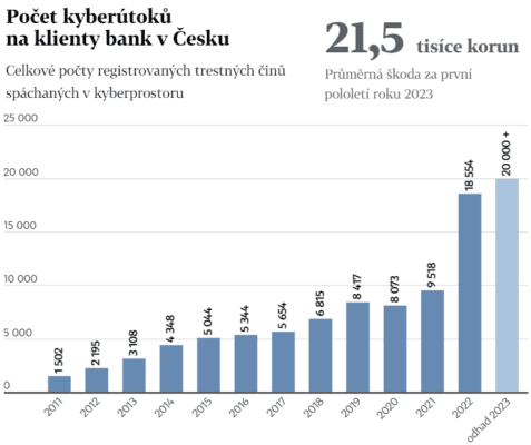 kyberútoky