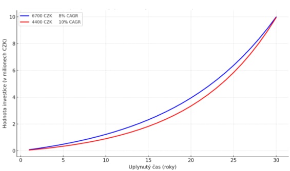 Vývoj hodnoty dvou pravidelných investic v průběhu třiceti let