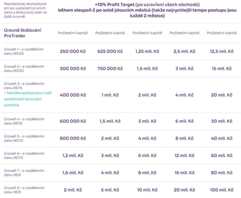 Plán škálování ProTrader