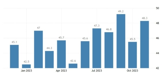 Vývoj hodnoty ISM Manufacturing New Orders indexu za posledních 12 měsíců