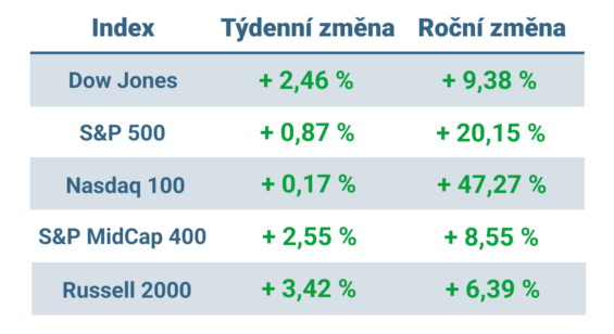 Tabulka ukazuje vývoj nejvýznamnějších amerických indexů v tomto týdnu a v roce 2023