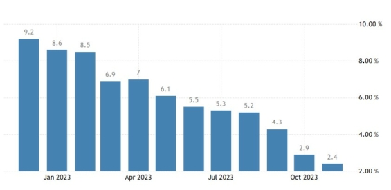 Vývoj inflace v eurozóně za posledních 12 měsíců