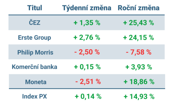 Vývoj ceny nejvýznamnějších titulů obchodovaných na pražské burze v tomto týdnu a od začátku roku 2023