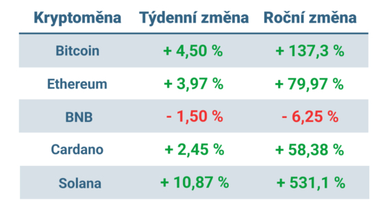 Vývoj ceny nejvýznamnějších kryptoměn za posledních 7 dní a od začátku roku