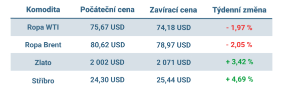 Vývoj ceny nejvýznamnějších komodit v tomto týdnu
