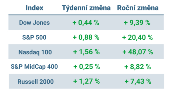 Tabulka ukazuje vývoj nejvýznamnějších amerických indexů v tomto týdnu a v roce 2023