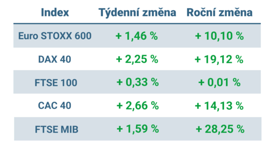 Tabulka ukazuje vývoj nejvýznamnějších evropských indexů v tomto týdnu a roce 2023