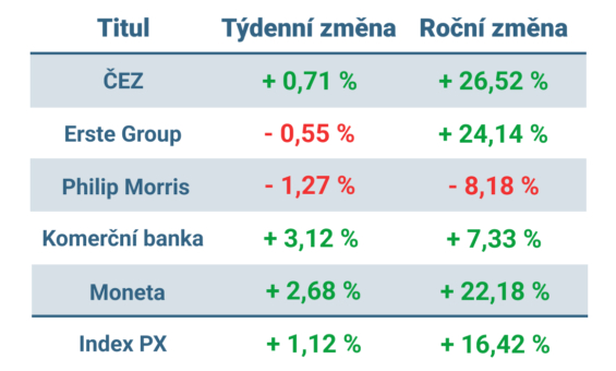 Vývoj ceny nejvýznamnějších titulů obchodovaných na pražské burze v tomto týdnu a od začátku roku 2023