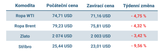 Vývoj ceny nejvýznamnějších komodit v tomto týdnu