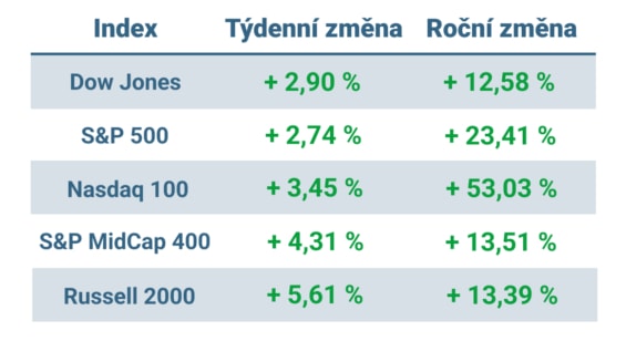 Tabulka ukazuje vývoj nejvýznamnějších amerických indexů v tomto týdnu a v roce 2023