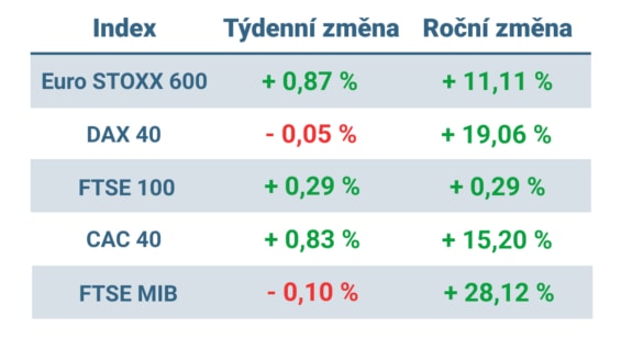 Tabulka ukazuje vývoj nejvýznamnějších evropských indexů v tomto týdnu a roce 2023