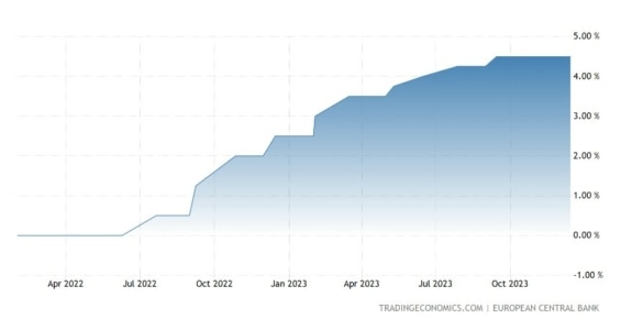 Vývoj výše základní úrokové sazby ECB za posledních 12 měsíců