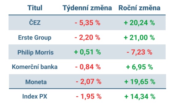 Vývoj ceny nejvýznamnějších titulů obchodovaných na pražské burze v tomto týdnu a od začátku roku 2023