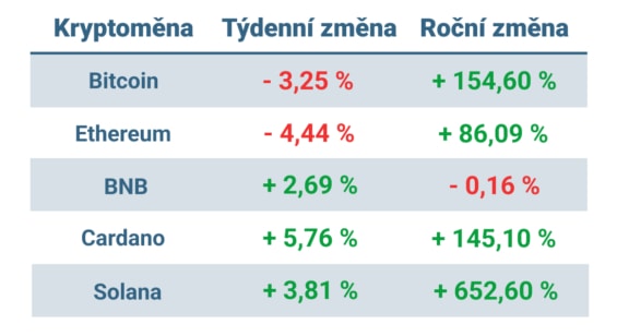 Vývoj ceny nejvýznamnějších kryptoměn za posledních 7 dní a od začátku roku