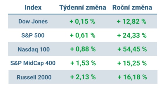 Tabulka ukazuje vývoj nejvýznamnějších amerických indexů v tomto týdnu a v roce 2023