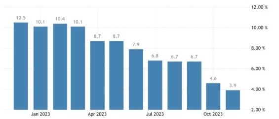 Vývoj inflace ve Spojeném království za posledních 12 měsíců