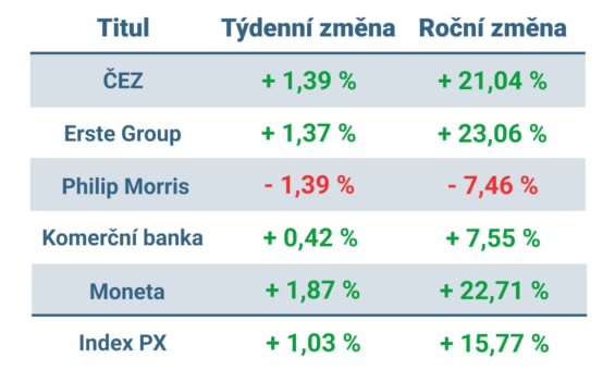 Vývoj ceny nejvýznamnějších titulů obchodovaných na pražské burze v tomto týdnu a od začátku roku 2023