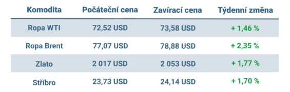 Vývoj ceny nejvýznamnějších komodit v tomto týdnu