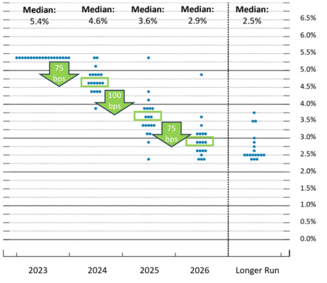 Změny v sazbách dle dot plot.