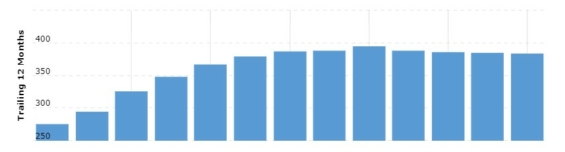 Vývoj tržeb společnosti Apple za poslední tři roky