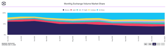 Vývoj tržního podílu největších centralizovaných burz