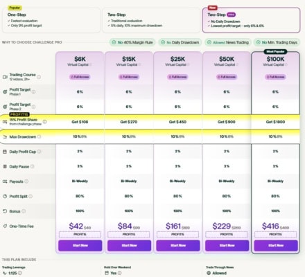 Nabídka fundovaných účtů pro dvoufázové PRO challenge