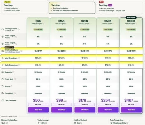 Nabídka fundovaných účtů pro dvoufázovou challenge