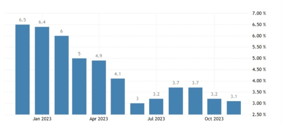 Vývoj inflace v USA za posledních 12 měsíců