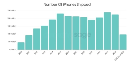 Počet prodaných iPhonů v jednotlivých letech